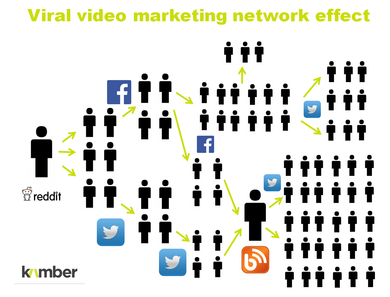 Social Media Trends 2014 (Part 10): Viral Video Marketing Obsession ...