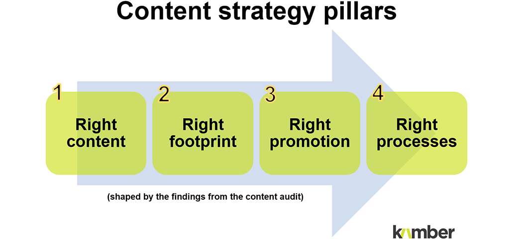 Content strategy pillars