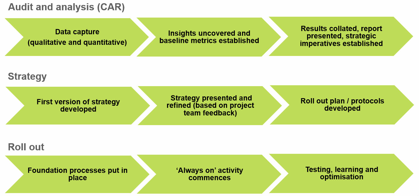 Kamber content strategy methodology 2015 chart July